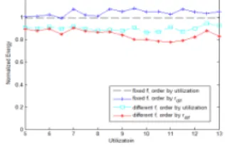 Figure 1. Normalized energy with respect to Lower-power First   