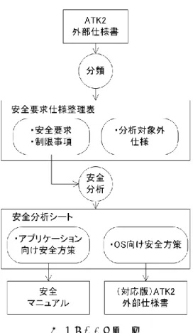図  1  安全分析の流れ 