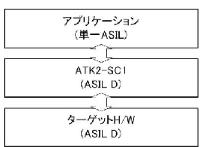図  2    ATK2-SC1 が動作する想定システムの構成  入出力データの範囲チェック，プラウシビリティチェ ック，及びダイバース設計については，アプリケーション 側でも対応を実施するため，OS でも対応を行うと冗長 となりパフォーマンスが低下する．よって，アプリケーシ ョンにて対応できないエラーについてのみ OS 側に安 全機構として追加する．  3.2