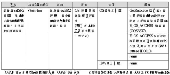 表 2  リソース機能の外部仕様分析例（抜粋）  仕様  ガイドワード  逸脱  影響  原因  対策  タ ス ク ， ISR2 は 同 一 の リ ソ ースをネストし て獲得するこ とはできない  Omission  タ ス ク ， ISR2が 同 一 の リ ソースをネストして獲得する  OS が意図 しない動作となる (安 全 要 求 を侵害する可能 性がある)  OS 外の不具合  GetResource 呼出し時に指定されたリソースが，既に占有されている場合，E_OS_ACCESSを 返 す(C