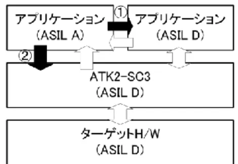 図  3    ATK2-SC3 が動作する想定システムの構成  のようなパターンも生じうるが，今回は②に包含する形 で分析を行う．図 3 における①と②に対してそれぞれサ ービス保護，メモリ保護を実現する事により，権限を持 たない非信頼 OSAP に対して，API レベルでのアクセ スを拒否した上で，API に依らない手段で直接メモリに アクセスしてくる事を排除する事が可能となる．  今回の分析は，FFI の実現にあたり，保護機構に含 まれる安全要求を分析し，安全方策を導出する事を目 的とする．保護機構の