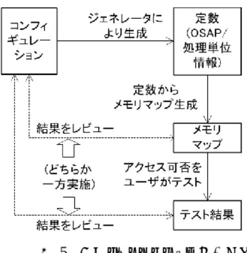 図  4    メモリ保護のアーキテクチャ設計情報  メモリ保護に関する設計情報の中で，本外部仕様に 関連する内容をまとめた内容を以下に示す．  ・ ATK2-SC3 では，タスクをはじめとする OS の処 理単位は MPU を介してメモリ領域にアクセスす る．MPU で許可されていない領域にアクセスし た場合，アクセスが遮断され CPU 例外が発生 する．  ・ 非信頼 OSAP の処理単位を実行中は，非特権 モードでプロセッサを動作させ，その処理単位 からアクセス可能なメモリ領域を MPU に設定す る