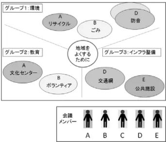 表 1 モバイルグラフ操作と HTTP コマンドの関係 ノード，リレーションシップの生成  POST ノード，リレーションシップの削除  DELETE プロパティの変更  PUT プロパティの取得  GET ライトロックのみのトランザクション機能 協調作業支援においてはサーバクラスの高性能データベー ス処理の必要がないので，本グラフデータベースではライ ト時のみ排他制御するリーダライタロック機能を実装する． 2.2 分散モバイル機能 モバイル端末において端末内のデータを保護してグラフ データベースのデータに