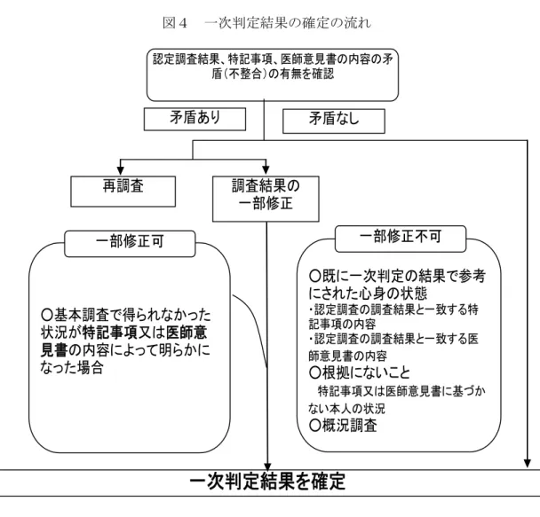 図 取 一次判定結果 確定 流れ  認定調査結果 特記事項 医師意見書の内容の矛 盾 不整合 の有無を確認 再調査 調査結果の 一部修正 一次判定結果を確定矛盾あ 矛盾 し○基本調査 得った状況 特記事項又 医師意見書の内容によって明にった場合一部修正可 ○既に一次判定の結果 参考にさ た心身の状態・認定調査の調査結果と一致する特記事項の内容・認定調査の調査結果と一致する医師意見書の内容○根拠に いこと　特記事項又 医師意見書に基い本人の状況○概況調査一部修正不可 ※ 矛盾あり 場合  ○取 認定調査項目と
