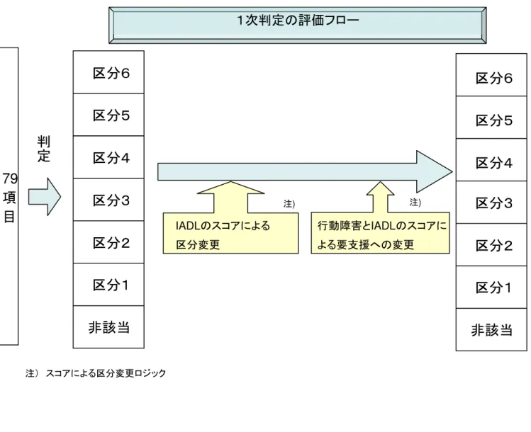 図  １次判定結果の算出方法  79  項  目  IADLのスコアによる  区分変更  行動障害とIADLのスコアによる要支援への変更  区分区分区分 区分３ 区分２ 区分１ 非該当１次判定の評価フロー 判定注) 注)  注   スコアによ 区分変更ロ ック 区分  区分５ 区分  区分  区分  区分  非該当  X ～ X の変数につい 、以下の数値を当 区分  区分   区分５  区分   区分   区分   区分   非該当  変数 X 7  5  