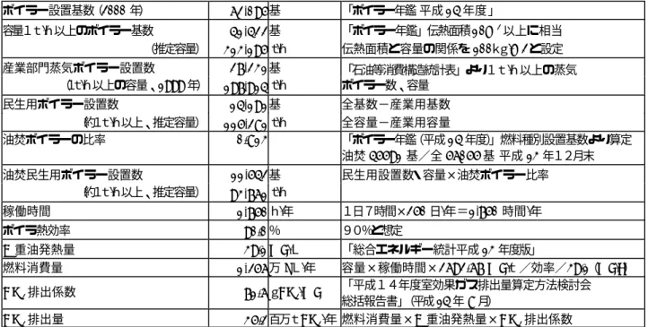 表 3-8 バイオエタノール混焼ボイラーの導入による CO 2 削減効果 ２０１０年におけるバイオエタノール 混焼民生用ボイラー基数（１ / ｈ以上） 4,905 基 （推定容量） 39,848ｔ／ｈ 既存ボイラー更新分＋既存ボイラー改造数既存ボイラー更新分：償却年数15 年、実際の平均使用年数を 20年と想定し、年間1/20ずつ今後７年間更新されていくとする．このうち、平均して半分にエタノール混焼ボイラーが導入されるとする．既存ボイラー改造数：1990年以降に設置された半数に相当する量 稼働時間 1,75