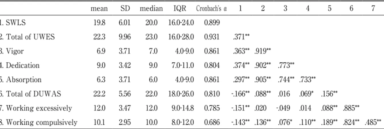 Table 3　Correlation between scores for happiness, work engagement, and workaholism in nurses (N = 980)