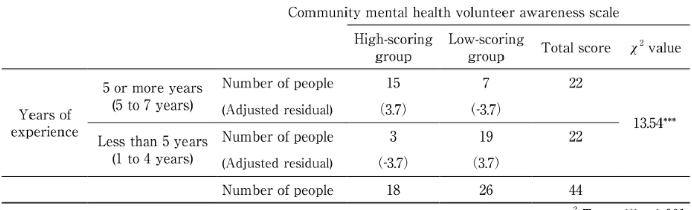Table 5　Relationship between community mental health volunteer awareness and years of experience Community mental health volunteer awareness scale