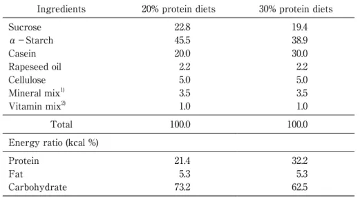 Table 1　Composition of the experimental diets