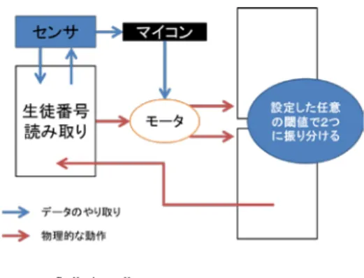 図  1  システムの概要図  4.2  物理ソート部の実装設計 答案を物理的に移動させ並べ替えを行う物理ソート 部は，マイコン制御のステッピングモータを利用するが， それとともに答案の物理的な移動に関わるメカニカル ユニットとの連携が重要となる．即ち，移動させる答案 用紙はモータに連動して動作する紙送りローラの回転 に伴う摩擦により物理的に移動する．この場合， ①  紙-ローラ間の摩擦力  ②  ローラの回転速度および回転数 の両者を適切な値に設定しておかないと，紙が滑っ て送れなくなる，紙つまりを起こす