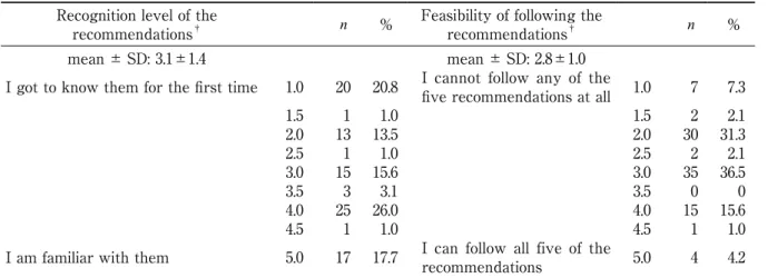 Table 3　Recognition level and feasibility of following the five recommendations  (n=96) Recognition level of the 