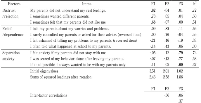 Table 1　Results of factor analysis on past parent-child relationships