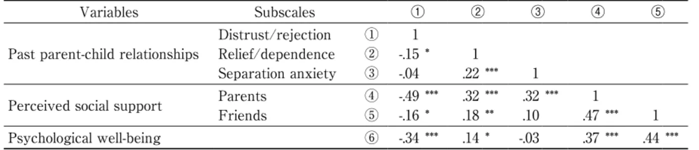 Table 3　Correlations among variables (partial correlation coefficients)