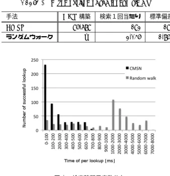 Fig. 4 Frequency distribution graph of lookup time.