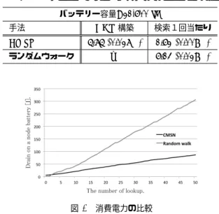 Table 3 A comparison of the successful lookup rate