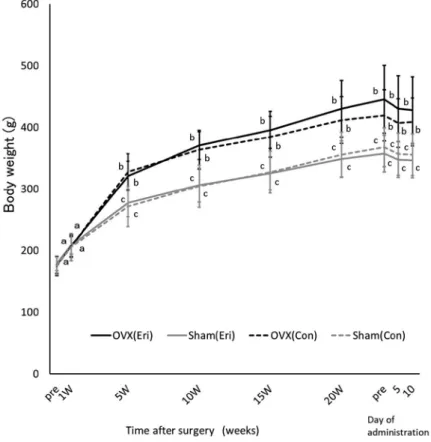 Figure 1　Effects of eritadenine intravenous injections on body weight in ovariectomized (OVX) rats Eri: intravenous injection of eritadenine, Con: intravenous injection of saline