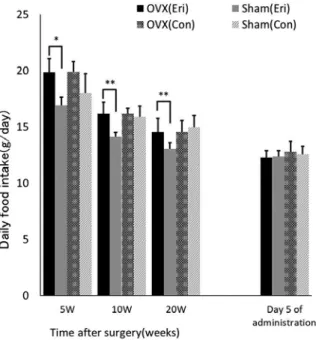 Figure 2　Effects of eritadenine intravenous injections on daily food intake in ovariectomized (OVX) rats  Eri: intravenous injection of eritadenine, Con: intravenous injection of saline
