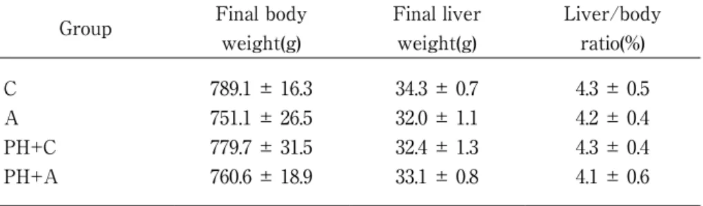Table 1　Final weight, final liver weight and liver/body ratio in the groups