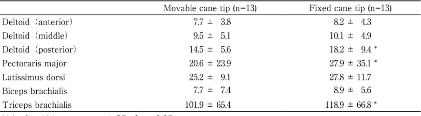 Table 1　Comparison of muscle activity of the upper limb between the movable cane tip and the fixed cane tip Movable cane tip (n=13) Fixed cane tip (n=13)