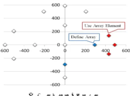図 4 分割対象の階層構造