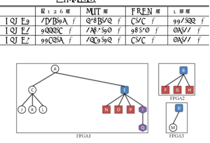表 4 テストプログラム分割時の各 FPGA のリソース使用量 Table 4 Amount of resources in test program for