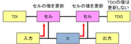 図 2 入出力を保存（ TMS=0 ， TCK の立ち上がり）