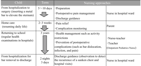 Figure 1　Process from bar insertion to removal and nursing approaches