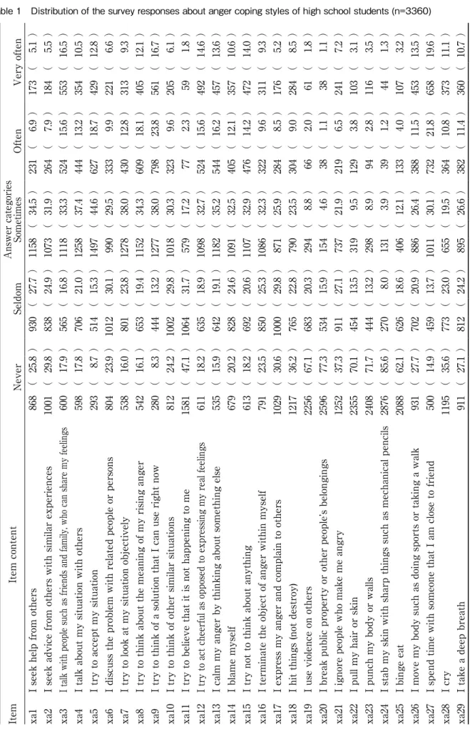 Table 1　Distribution of the survey responses about anger coping styles of high school students (n=3360)