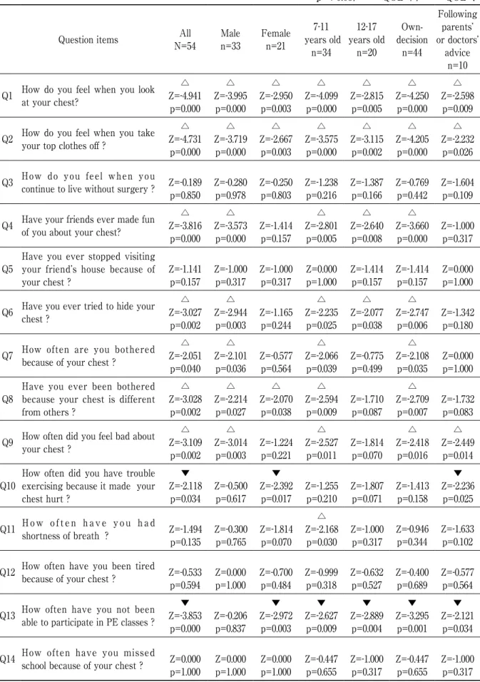 Table 3　The results (Wilcoxon signed-rank test) of the pre-and postoperative QOL analysis