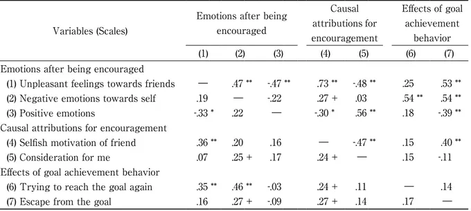 Table 8　Correlation between the measures (bottom left: the Best-friend A, upper right: the Acquaintance B)