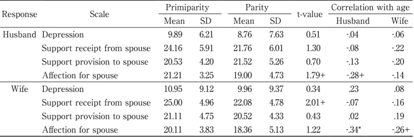 Table 4　 Comparison between primiparity and parity, and correlation with age of scale scores in husbands and wives