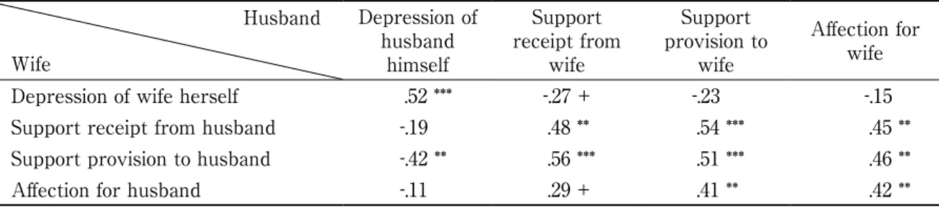 Table 7　Correlations between responses of husbands and wives Husband Wife Depression ofhusbandhimself Support receipt fromwife Support provision towife Affection forwife