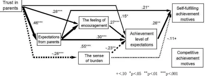 Fig. 3　 Path  diagram  among  &#34;trust-expectations-achievement  motives&#34;  in  expectations  about  academic  achievement/career