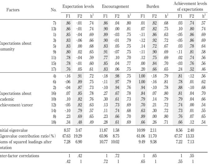 Table 5　Items related to expectations and results of factor analysis of each variable