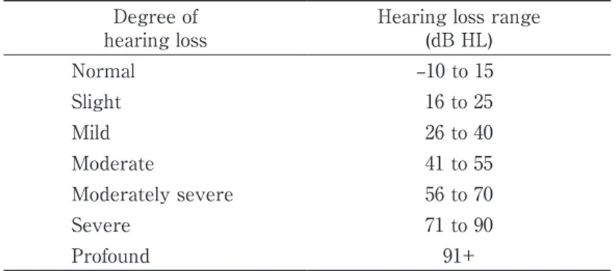 Table 1　Classification of hearing loss Degree of