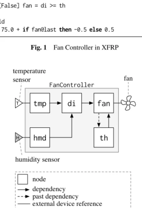 Fig. 1 shows a simple fan controller example from our pre- pre-vious paper [17]. The program has two sources tmp and hmd respectively representing the current temperature [ ◦ C] and  rela-tive humidity [%] measured by external sensors