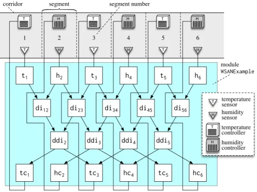 Fig. 3 WSAN for Regulating the Air-Environment of a Corridor