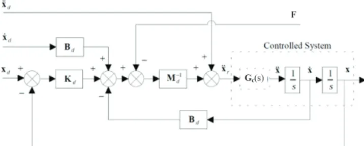 Fig. 1 Block diagram of impedance control scheme [3] 