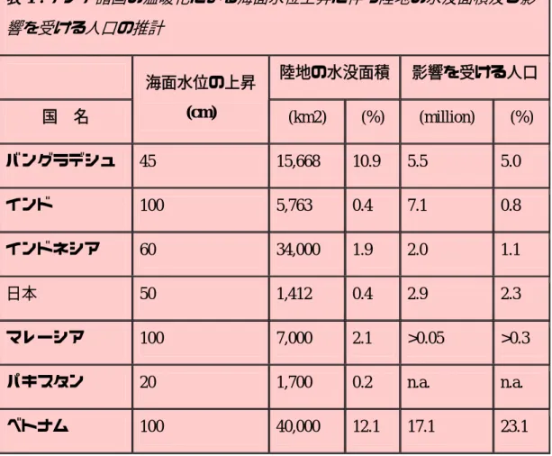 表  1 3 :  アジア諸国の温暖化による海面水位上昇に伴う陸地の水没面積及び影 響を受ける人口の推計    陸地の水没面積 影響を受ける人口 国  名 海面水位の上昇(cm)  (km2)  (%)  (million)  (%)  バングラデシュ 45  15,668  10.9  5.5  5.0  インド 100  5,763  0.4  7.1  0.8  インドネシア 60  34,000  1.9  2.0  1.1  日本 50  1,412  0.4  2.9  2.3  マレーシア 1