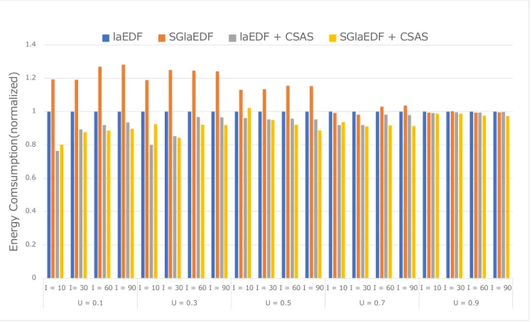 Fig. 3 Normalized energy consumption with CPU utilization 0.1, 0.3, 0.5, 0.7, 0.9, and the number of tasks 10, 30, 60, 90