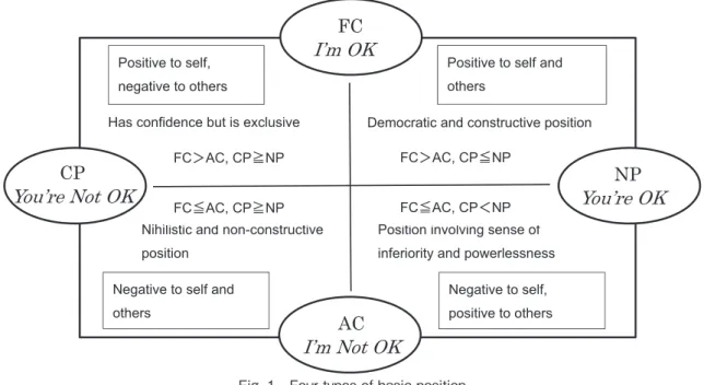 Fig. 1　Four types of basic position