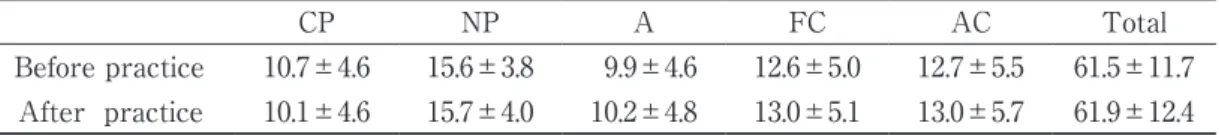 Table 1　Scores on egogram scales before and after clinical practice