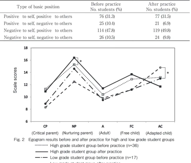 Fig. 2　Egogram results before and after practice for high and low grade student groups 　　　　High grade student group before practice (n=36)