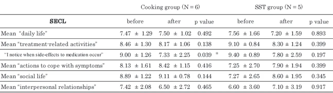 Table 6　Comparison of self-efficacy in regional life within groups