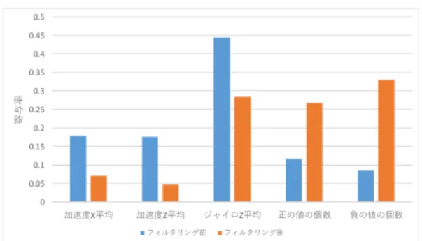 図 14: 測定時の自転車． 図 15: 実験ルート． きさは 32 サンプル，つまり 1 つの時間窓の大きさは 0.05 秒 × 32 = 1.6 秒に設定することにする． 4