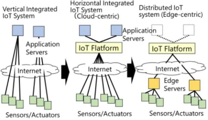 図 2 IoT エッジ最適化モデルの基本的な考え方 