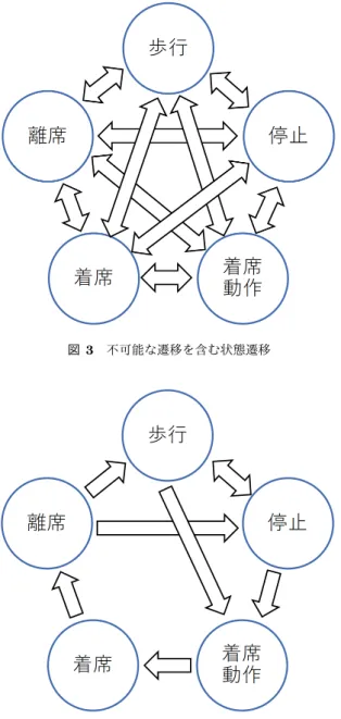図 3 不可能な遷移を含む状態遷移 図 4 不可能な遷移を取り除いた状態遷移 おいて「着席状態」と認識された場合，「着席動作」を経 由して「着席状態」と認識されると考えられ， 「離席動作」 と認識された場合は「着席状態」を経由していると考えら れる．反対に，今回の場合では「着席動作」を経由せずに 「着席状態」に遷移しているような認識結果が表れれば，ど ちらかの認識に誤りがあると考える事ができる．よって状 態遷移を考慮する事で，さらなる精度向上を見込む事がで きると考える．状態遷移の例を図 3 ， 4 に示す