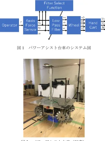 図 1 の Operator ブロックはパワーアシスト台車の操縦者