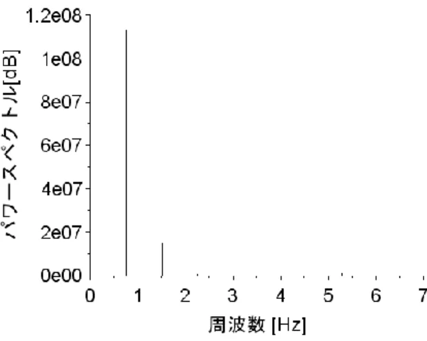 図 4  ある被験者の操作力のフーリエ変換  図 5  操縦者に適合したカットオフ周波数  4.  提案手法  4.1  用意したフィルタ  提案手法で予め用意したフィルタについて説明する．図 6 にパワーアシスト台車を後退操作したときの六軸力覚セ ンサ入力波形を示す．操縦者が意図してパワーアシスト台 車を操作したときの入力波形を以下，操作入力波形と呼ぶ． この際，被験者には一定の速度で台車を動かすように意識 してもらった．すなわち，図 6 において Y 軸の波形に注目 したとき，赤い線に挟まれた区間①にあ