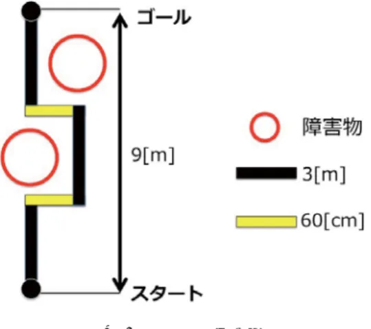 図 8 実験歩行ルート 精度評価を行った．歩行データの 10 人の推定歩行軌跡を 図 9 に示す．結果，全体の平均角度差は 21 °となった．ま た，推定方向が真逆となったデータの割合を求めた結果， 約 3% という結果になった． 提案手法 2 つ目の極大値の大きい方を推定方向とした手 法の精度評価を行った．歩行データの 10 人の推定歩行軌 跡を図 10 に示す．結果，全体の平均角度差は 21 °となっ た．また，推定方向が真逆となったデータの割合を求めた 結果，約 6% という結果になった． 図 9 [